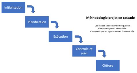 Méthodologie Model